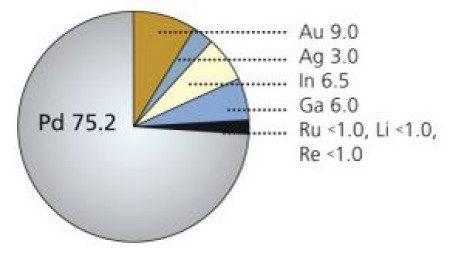 WDC d.Sign 84 (opbaklegering) 1 gram